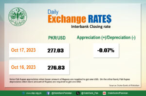 Pakistan's Rupee Continues to Soar Against USD Gaining 10.93%