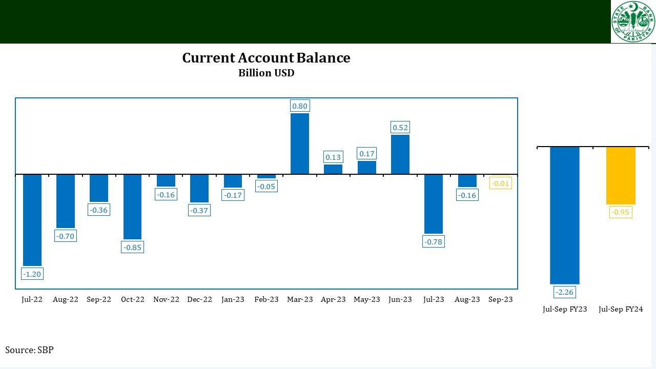 Current Account Deficit Narrows to $8 Million in September 2023
