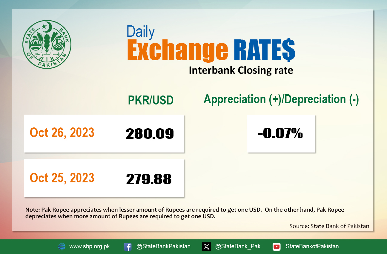 Pakistani Rupee Declines for the Fourth Consecutive Day Against the US Dollar